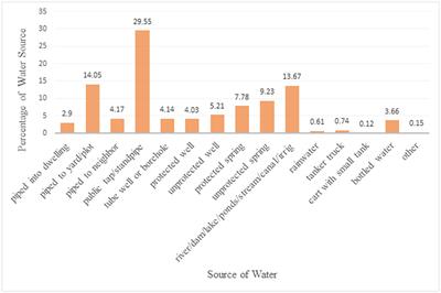 A multilevel analysis of improved drinking water sources and sanitation facilities in Ethiopia: Using 2019 Ethiopia mini demographic and health survey